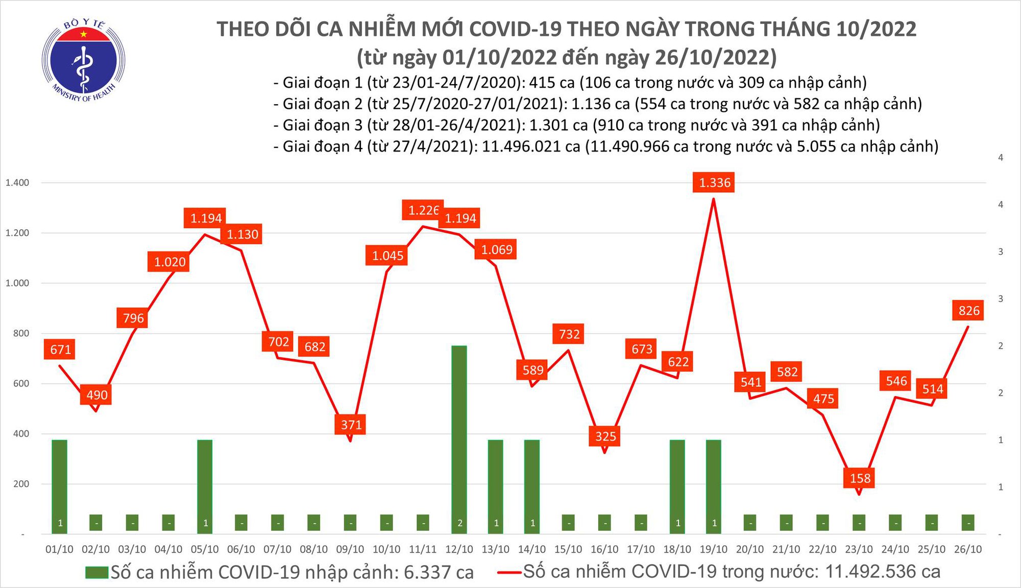 Ngày 26/10: Ca COVID-19 tăng vọt lên 826, có 1 bệnh nhân tại Cần Thơ tử vong